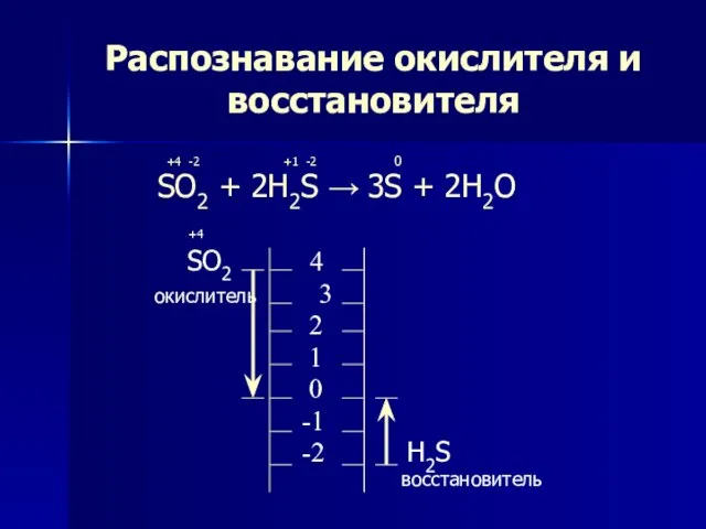 Распознавание окислителя и восстановителя +4 -2 +1 -2 0 SO2 + 2H2S