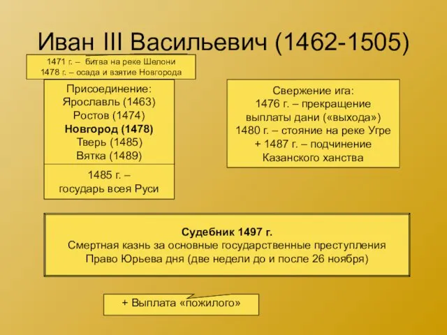 Иван III Васильевич (1462-1505) Присоединение: Ярославль (1463) Ростов (1474) Новгород (1478) Тверь