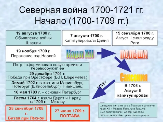 Северная война 1700-1721 гг. Начало (1700-1709 гг.) 19 августа 1700 г. Объявление