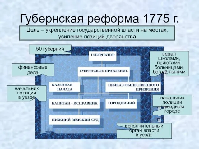 Губернская реформа 1775 г. Цель – укрепление государственной власти на местах, усиление