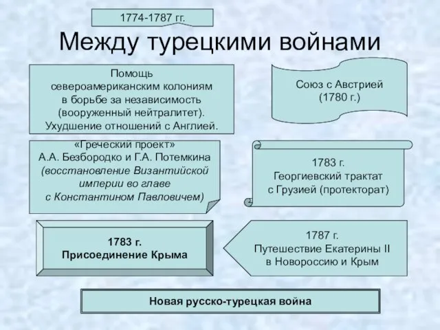 Между турецкими войнами 1783 г. Георгиевский трактат с Грузией (протекторат) Союз с