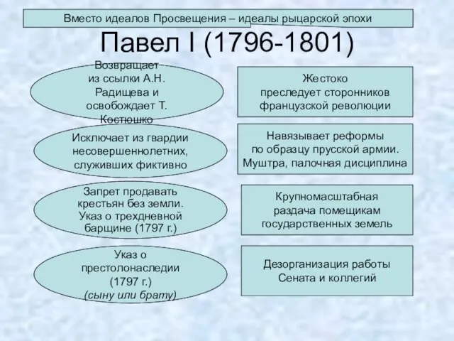 Павел I (1796-1801) Возвращает из ссылки А.Н. Радищева и освобождает Т. Костюшко