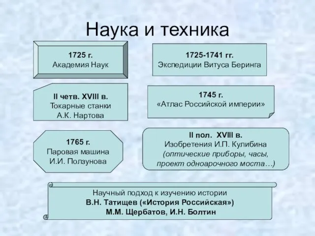 Наука и техника 1725 г. Академия Наук 1725-1741 гг. Экспедиции Витуса Беринга