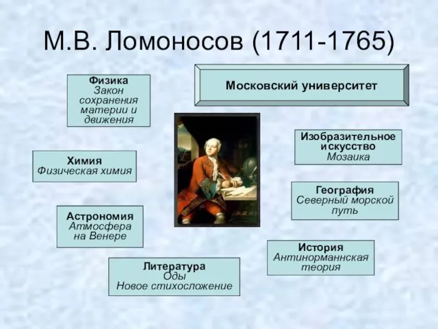 М.В. Ломоносов (1711-1765) Физика Закон сохранения материи и движения Химия Физическая химия