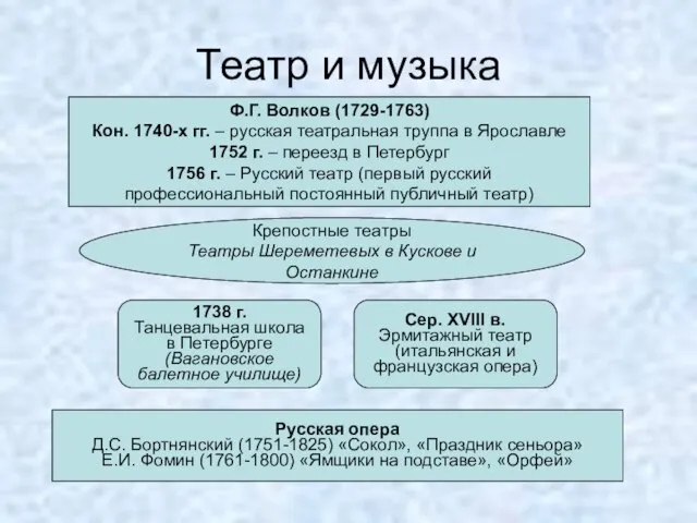 Театр и музыка Ф.Г. Волков (1729-1763) Кон. 1740-х гг. – русская театральная