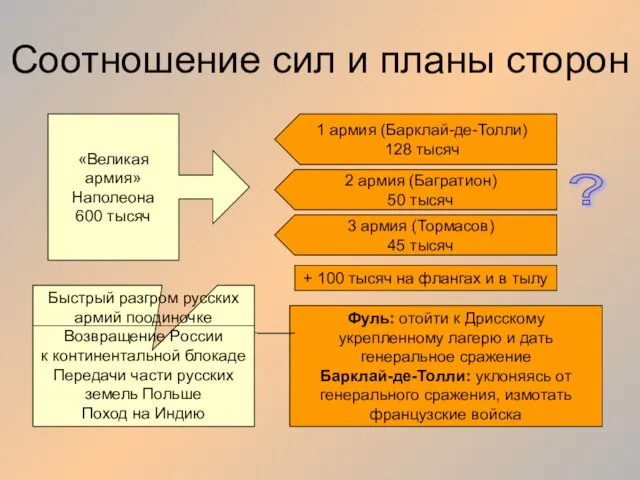 Соотношение сил и планы сторон «Великая армия» Наполеона 600 тысяч 1 армия