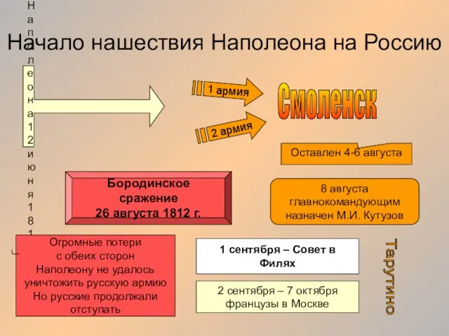 Начало нашествия Наполеона на Россию Армия Наполеона 12 июня 1812 г. 1