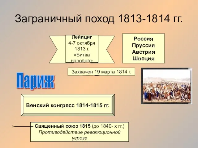 Заграничный поход 1813-1814 гг. Россия Пруссия Австрия Швеция Лейпциг 4-7 октября 1813