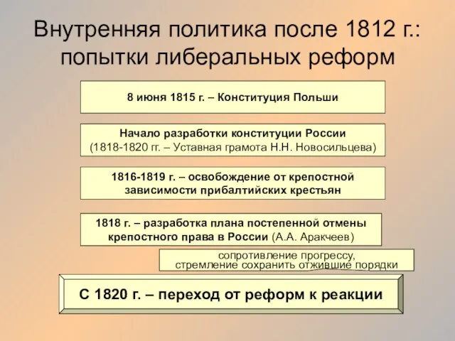 Внутренняя политика после 1812 г.: попытки либеральных реформ 8 июня 1815 г.