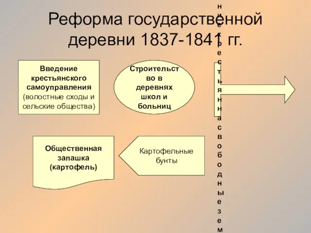 Реформа государственной деревни 1837-1841 гг. Введение крестьянского самоуправления (волостные сходы и сельские