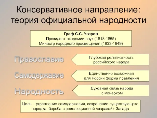 Консервативное направление: теория официальной народности Граф С.С. Уваров Президент академии наук (1818-1855)