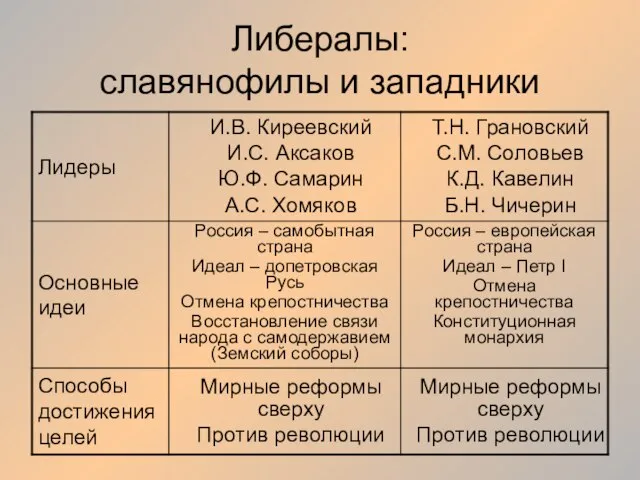 Либералы: славянофилы и западники