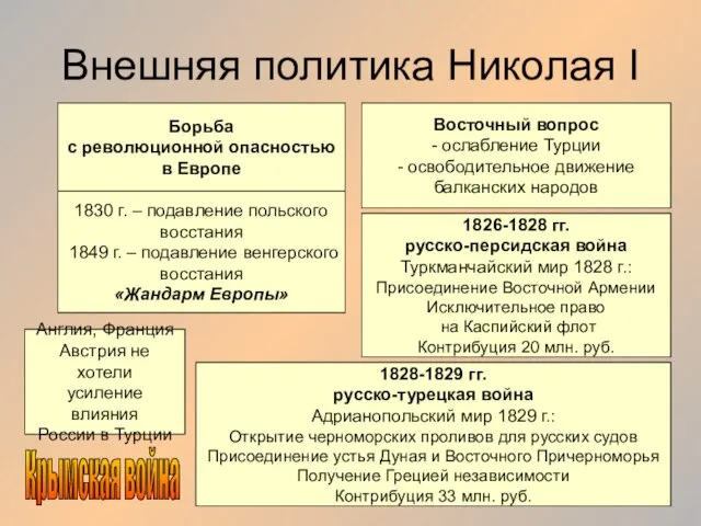 Внешняя политика Николая I Борьба с революционной опасностью в Европе Восточный вопрос