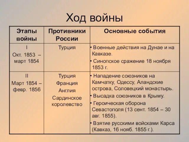 Ход войны Нападение союзников на Камчатку, Одессу, Аландские острова, Соловецкий монастырь. Высадка