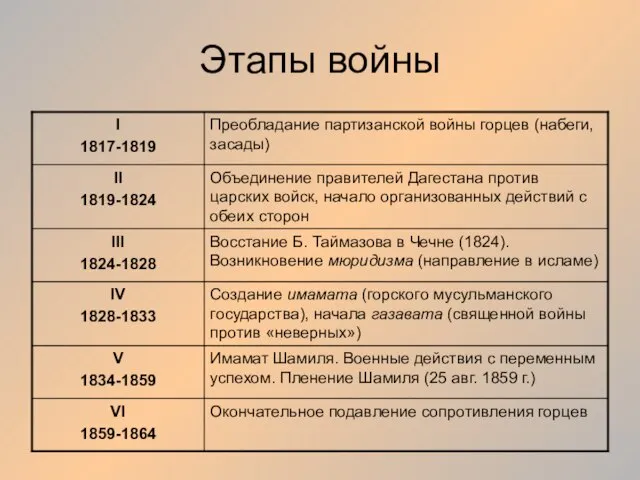 Этапы войны Окончательное подавление сопротивления горцев VI 1859-1864 Имамат Шамиля. Военные действия