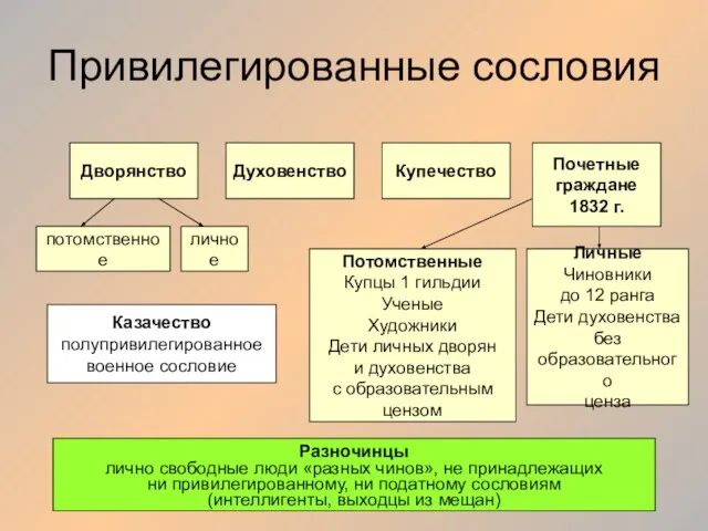 Привилегированные сословия Дворянство Духовенство Купечество Почетные граждане 1832 г. личное потомственное Потомственные