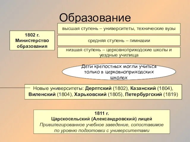 Образование 1802 г. Министерство образования низшая ступень – церковноприходские школы и уездные