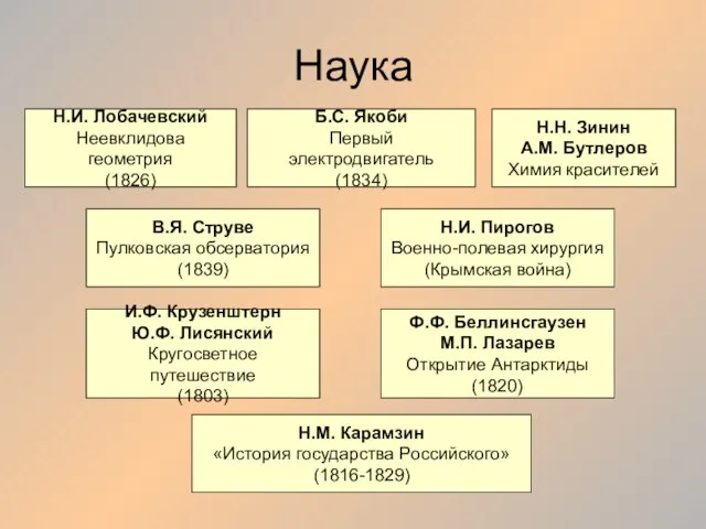 Наука Н.И. Лобачевский Неевклидова геометрия (1826) Б.С. Якоби Первый электродвигатель (1834) Н.Н.