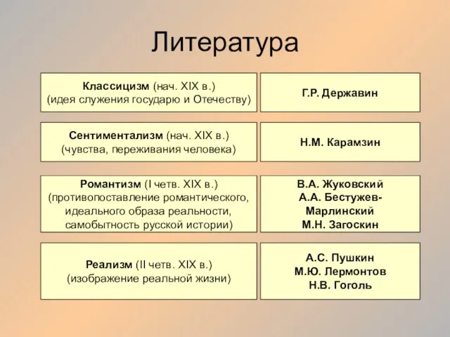 Литература Классицизм (нач. XIX в.) (идея служения государю и Отечеству) Г.Р. Державин