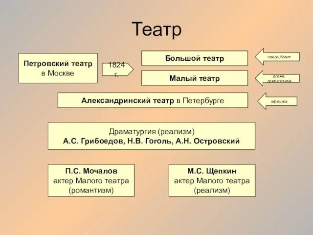 Театр Петровский театр в Москве 1824 г. Большой театр Малый театр Александринский