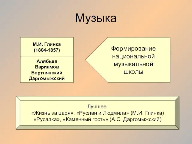 Музыка М.И. Глинка (1804-1857) Алябьев Варламов Бортнянский Даргомыжский Формирование национальной музыкальной школы