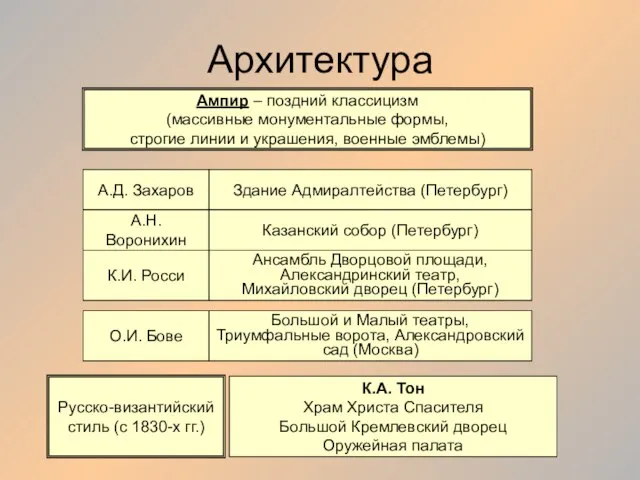 Архитектура Ампир – поздний классицизм (массивные монументальные формы, строгие линии и украшения,