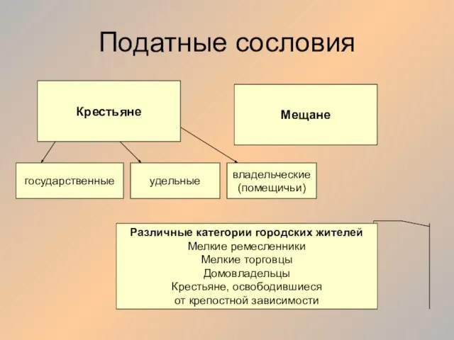 Податные сословия Крестьяне государственные удельные владельческие (помещичьи) Мещане Различные категории городских жителей