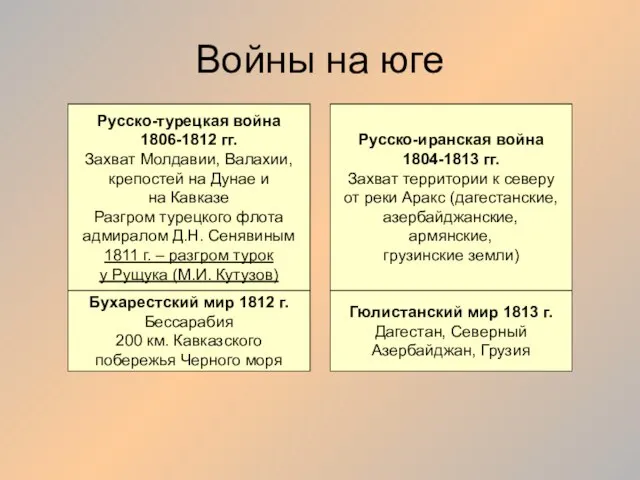 Войны на юге Русско-турецкая война 1806-1812 гг. Захват Молдавии, Валахии, крепостей на