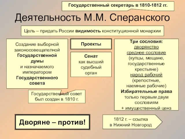 Деятельность М.М. Сперанского Государственный секретарь в 1810-1812 гг. Цель – придать России