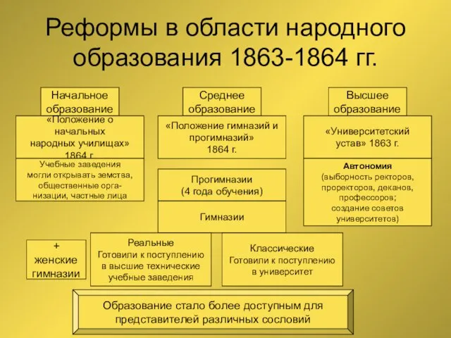 Реформы в области народного образования 1863-1864 гг. Начальное образование Среднее образование Высшее