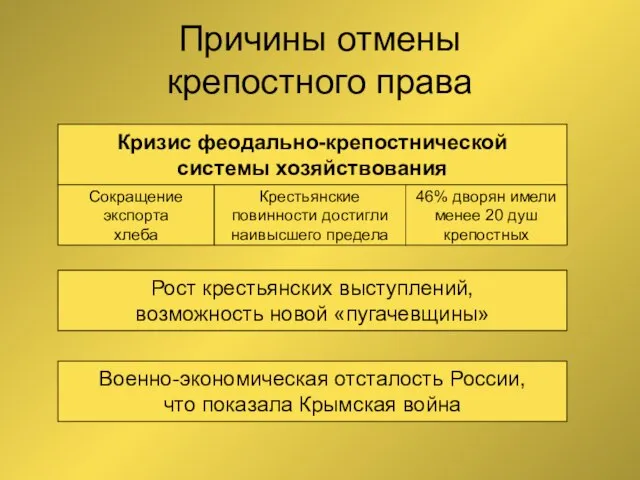 Причины отмены крепостного права Кризис феодально-крепостнической системы хозяйствования Рост крестьянских выступлений, возможность