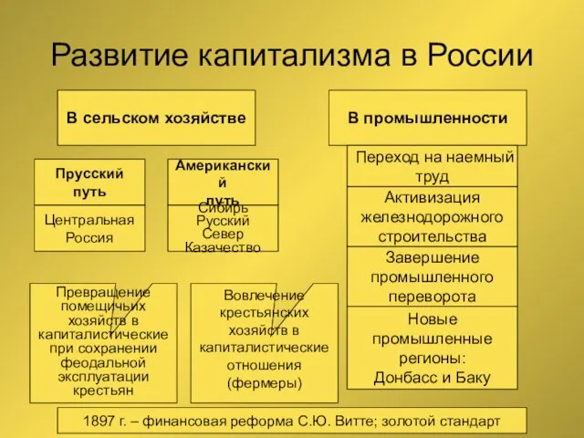 Развитие капитализма в России В сельском хозяйстве В промышленности Прусский путь Американский