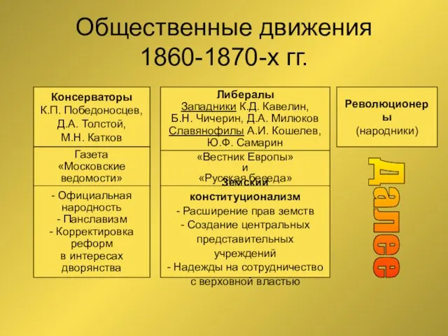 Общественные движения 1860-1870-х гг. Консерваторы К.П. Победоносцев, Д.А. Толстой, М.Н. Катков Газета