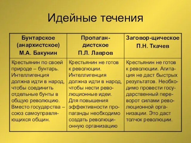 Идейные течения Крестьянин не готов к революции. Агита-ция не даст быстрых результатов.