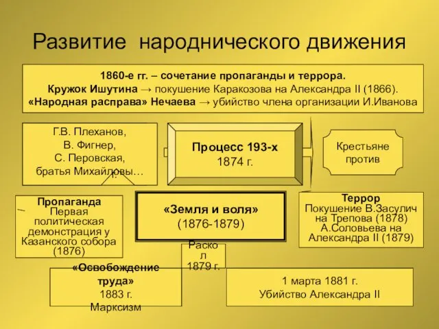 Развитие народнического движения 1860-е гг. – сочетание пропаганды и террора. Кружок Ишутина