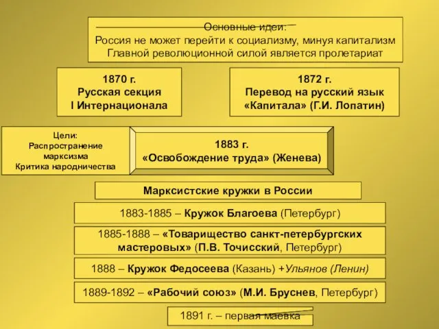 Марксизм в России 1870 г. Русская секция I Интернационала 1872 г. Перевод