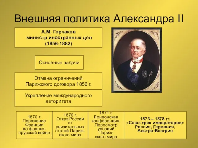 Внешняя политика Александра II А.М. Горчаков министр иностранных дел (1856-1882) Основные задачи