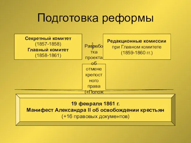 Подготовка реформы Секретный комитет (1857-1858) Главный комитет (1858-1861) Редакционные комиссии при Главном