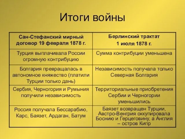 Итоги войны Баязет возвращен Турции, Австро-Венгрия оккупировала Боснию и Герцеговину, а Англия