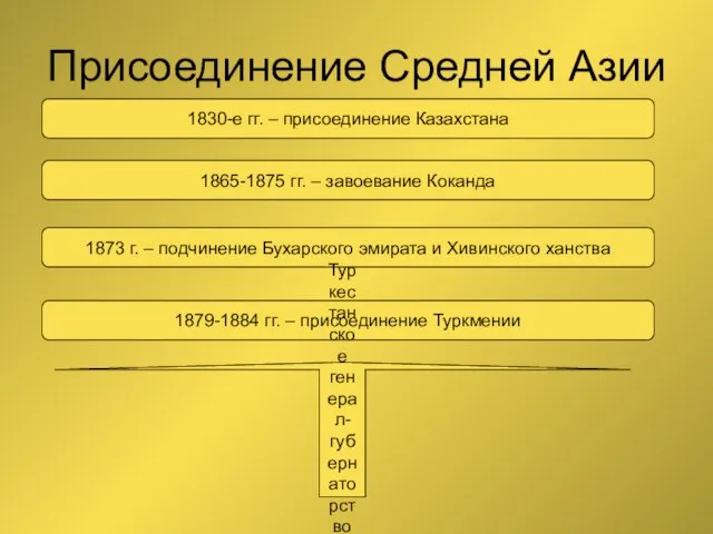 Присоединение Средней Азии 1830-е гг. – присоединение Казахстана 1865-1875 гг. – завоевание