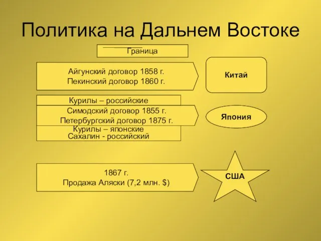 Политика на Дальнем Востоке Китай Айгунский договор 1858 г. Пекинский договор 1860