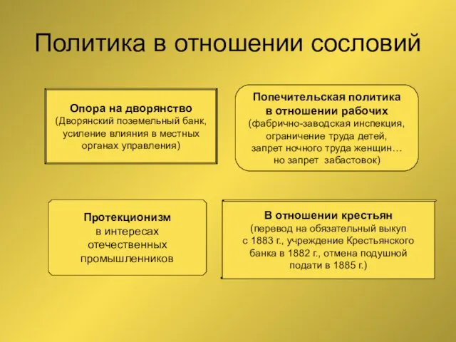 Политика в отношении сословий Опора на дворянство (Дворянский поземельный банк, усиление влияния