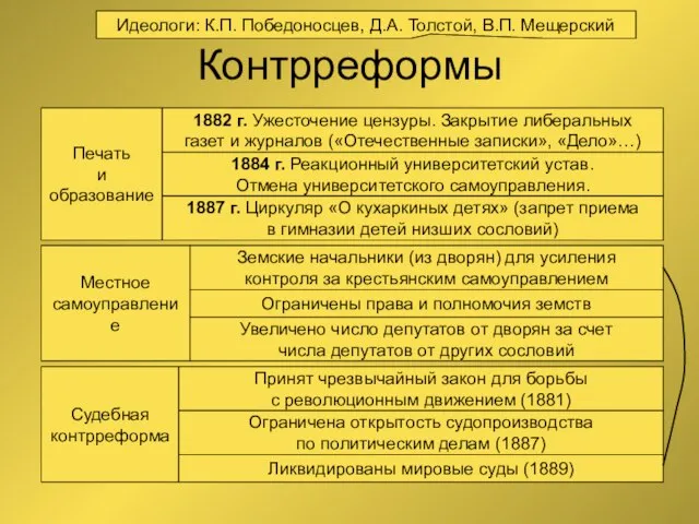 Контрреформы Идеологи: К.П. Победоносцев, Д.А. Толстой, В.П. Мещерский Печать и образование 1882