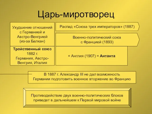 Царь-миротворец Ухудшение отношений с Германией и Австро-Венгрией (из-за Балкан) Распад «Союза трех