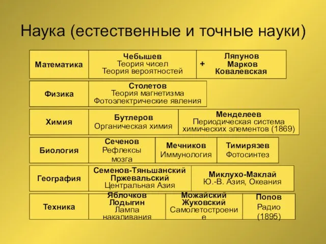 Наука (естественные и точные науки) Математика Чебышев Теория чисел Теория вероятностей Ляпунов