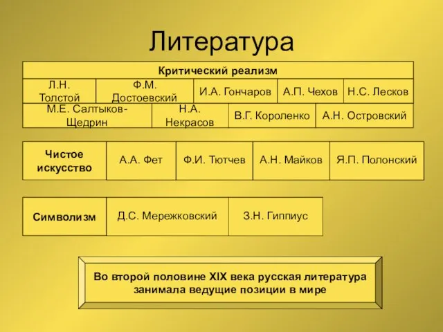 Литература Критический реализм Л.Н. Толстой Ф.М. Достоевский И.А. Гончаров А.П. Чехов Н.С.