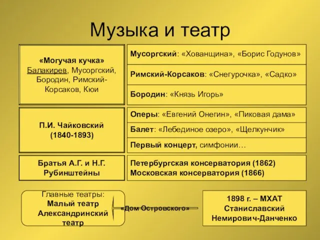 Музыка и театр «Могучая кучка» Балакирев, Мусоргский, Бородин, Римский- Корсаков, Кюи Мусоргский: