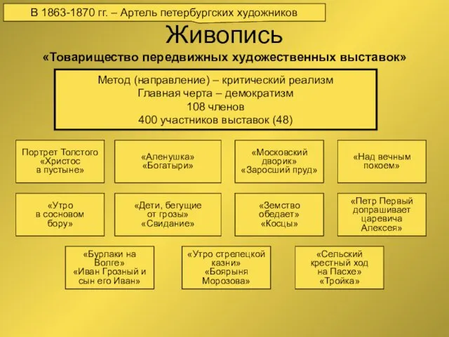 Живопись «Товарищество передвижных художественных выставок» В 1863-1870 гг. – Артель петербургских художников