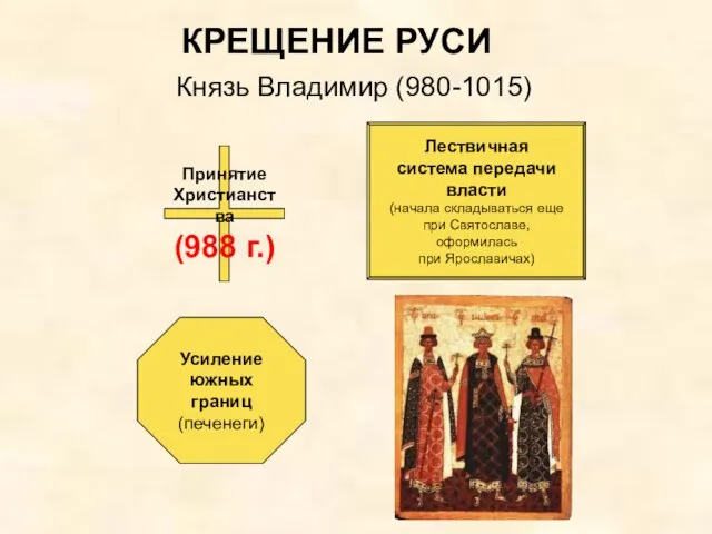 Князь Владимир (980-1015) Принятие Христианства (988 г.) Лествичная система передачи власти (начала