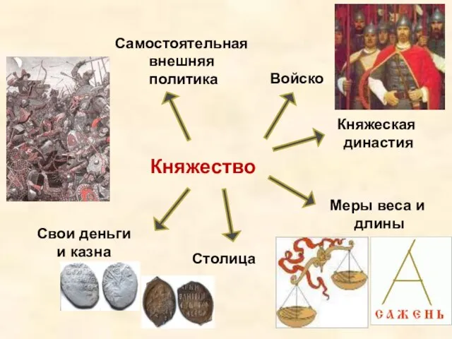 Княжество Княжеская династия Войско Самостоятельная внешняя политика Меры веса и длины Свои деньги и казна Столица